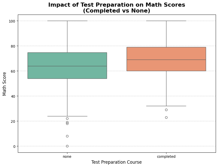 Test Prep Impact