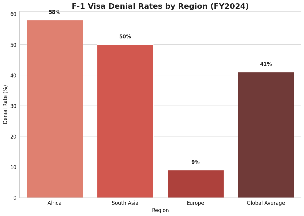 Regional Rates